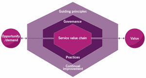 The ITIL 4 Service Value Chain