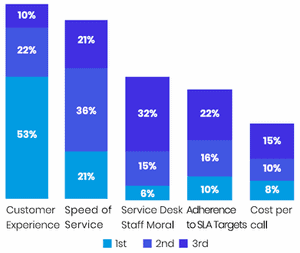 ITSM Customer Experience