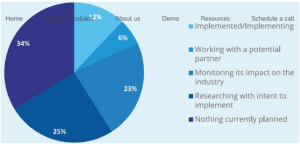 AI Implementation Pie Chart 